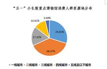 银联 2019年 五一 旅游消费大数据