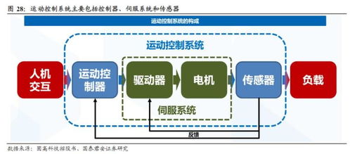 控制器概念